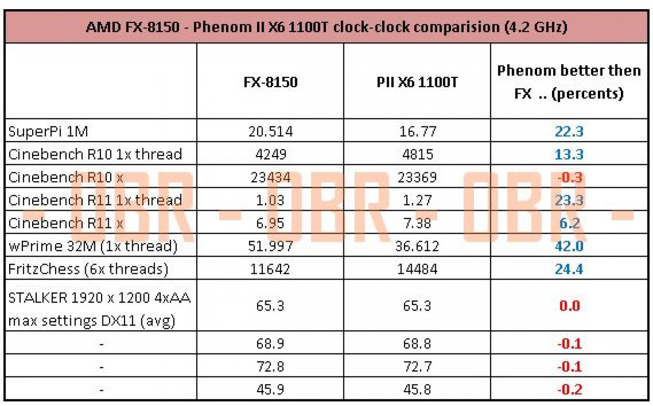 [19/09/2011] Bulldozer FX-8150 gegen Phenom II X6 im Taktvergleich-Benchmark