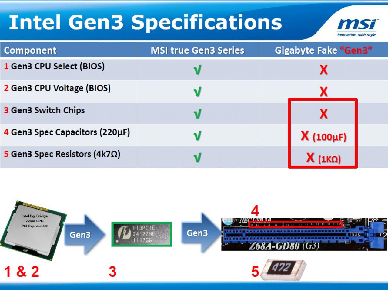 [09/09/2011] MSI schießt gegen Gigabyte: Deren PCI-E-3.0-Boards würden nur PCI-E 2.0 beherrschen (3)