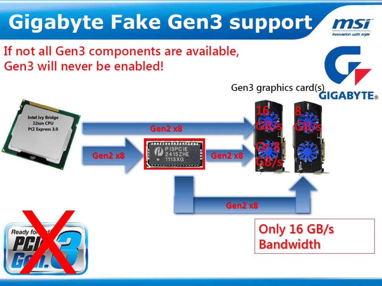 [09/09/2011] MSI schießt gegen Gigabyte: Deren PCI-E-3.0-Boards würden nur PCI-E 2.0 beherrschen (7)