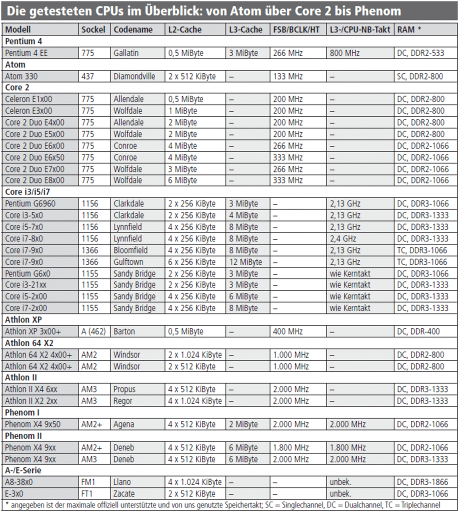 [06/09/2011] Pro-MHz-Leistung mit 30 CPUs geprüft - Vorschau auf PCGH 10/20 (4)