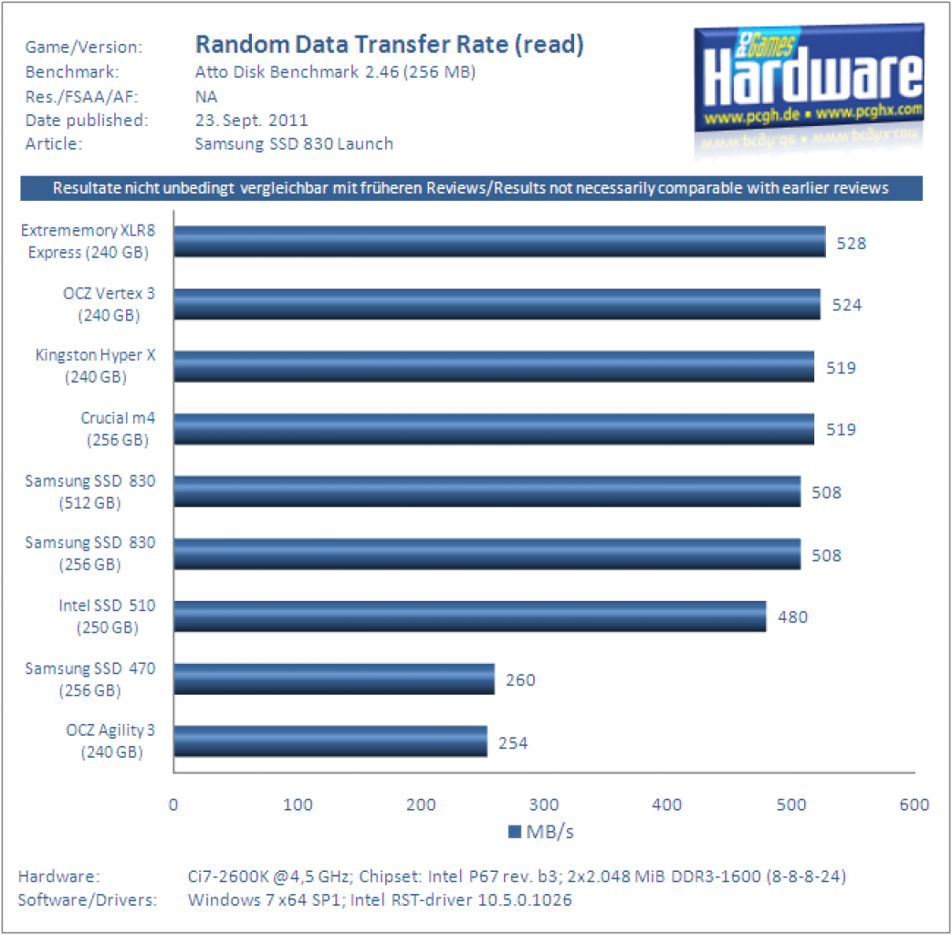 Samsung SSD 830 Test Atto random read