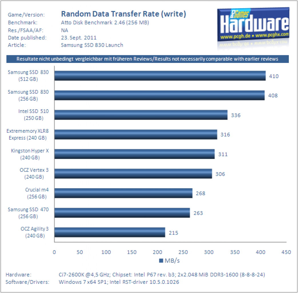 Samsung SSD 830 Test Atto random write