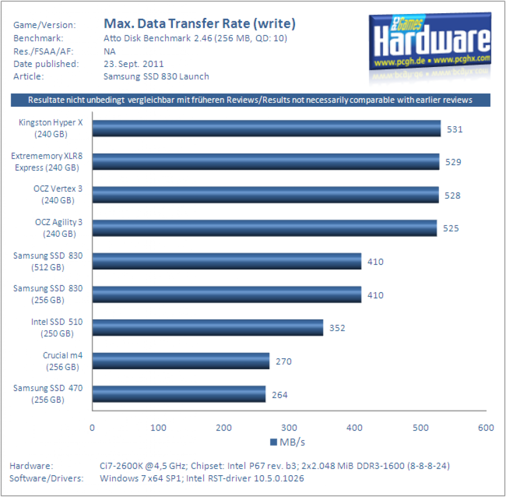 Samsung SSD 830 Test Atto write