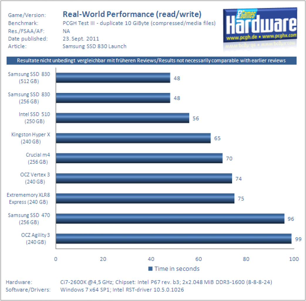 [23/09/2011] Samsung SSD 830 Test PCGH Real World Performance