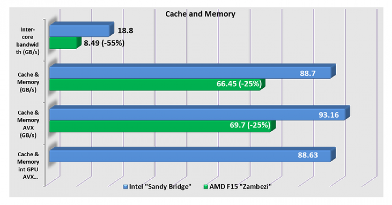 [04/09/2011] AMD Bulldozer: Frische FX-Benchmarks von Sisoftware (2)