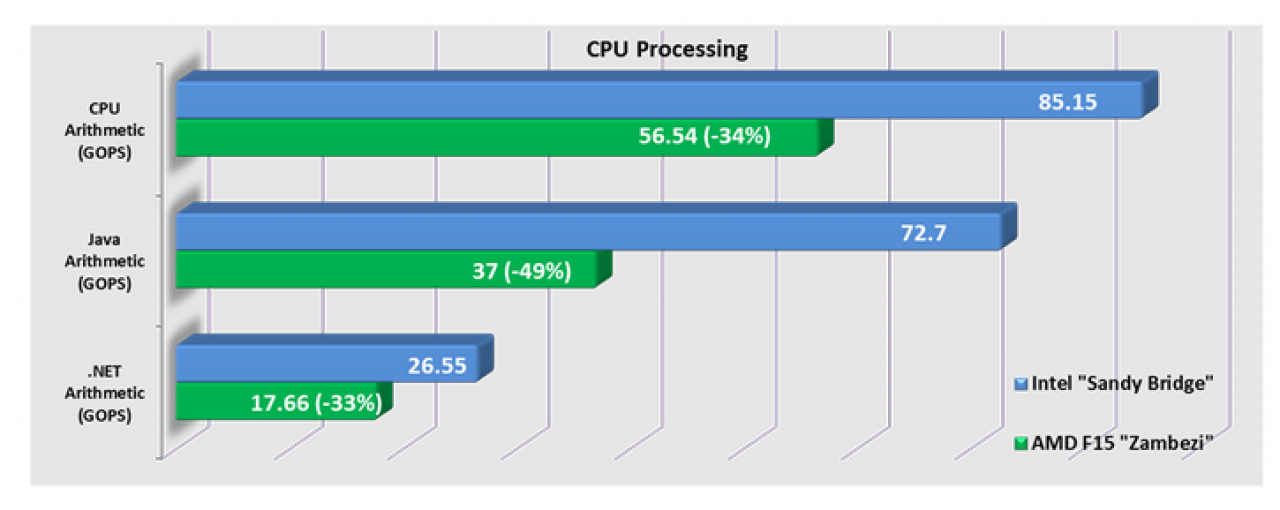 [04/09/2011] AMD Bulldozer: Frische FX-Benchmarks von Sisoftware (3)