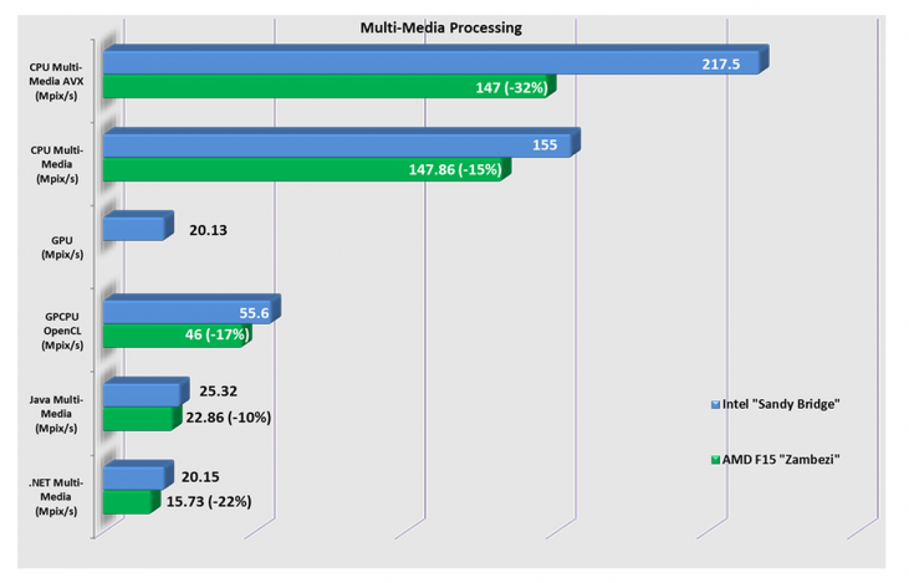 [04/09/2011] AMD Bulldozer: Frische FX-Benchmarks von Sisoftware (6)