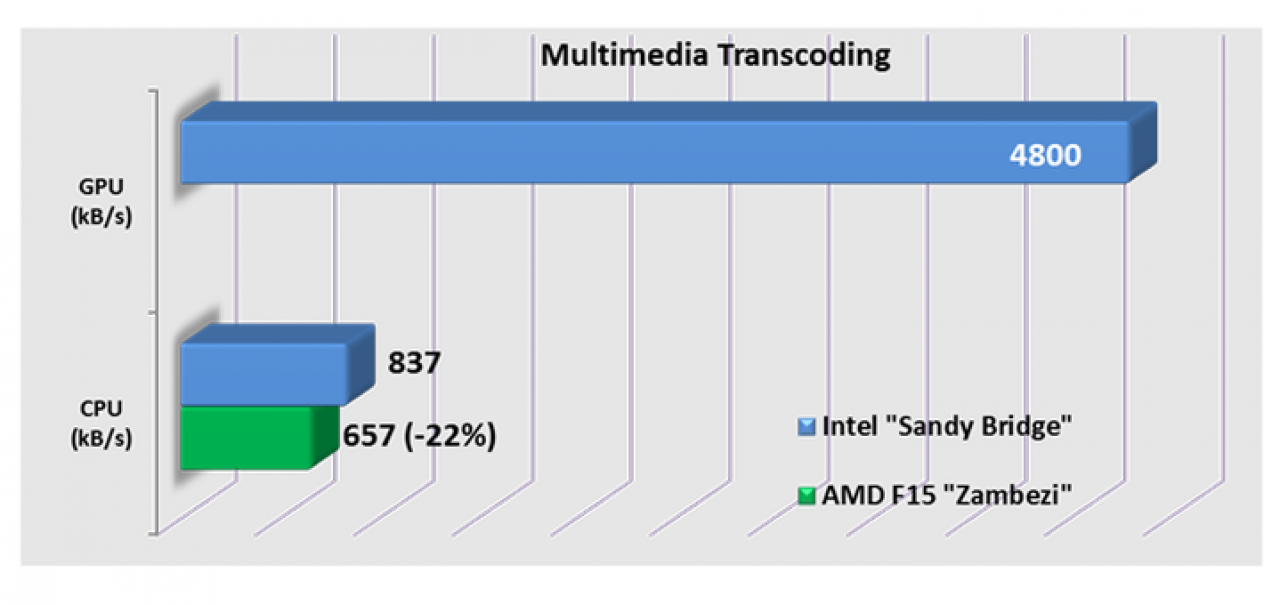 [04/09/2011] AMD Bulldozer: Frische FX-Benchmarks von Sisoftware (7)