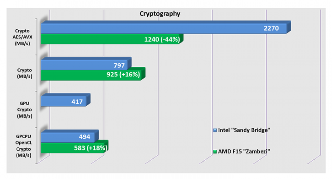 [04/09/2011] AMD Bulldozer: Frische FX-Benchmarks von Sisoftware