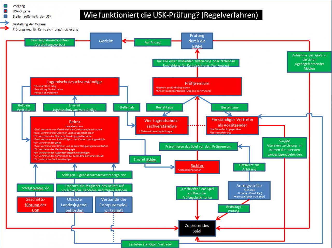 [02/09/2011] Die Organisationsstruktur und der Prüfungsweg der USk ist auf den ersten Blick kompliziert, jedoch Sinnbild der bilateralen Zusammenarbeit zwischen staatlichen Vertretern und gesellschaftlichen Interessengruppen.