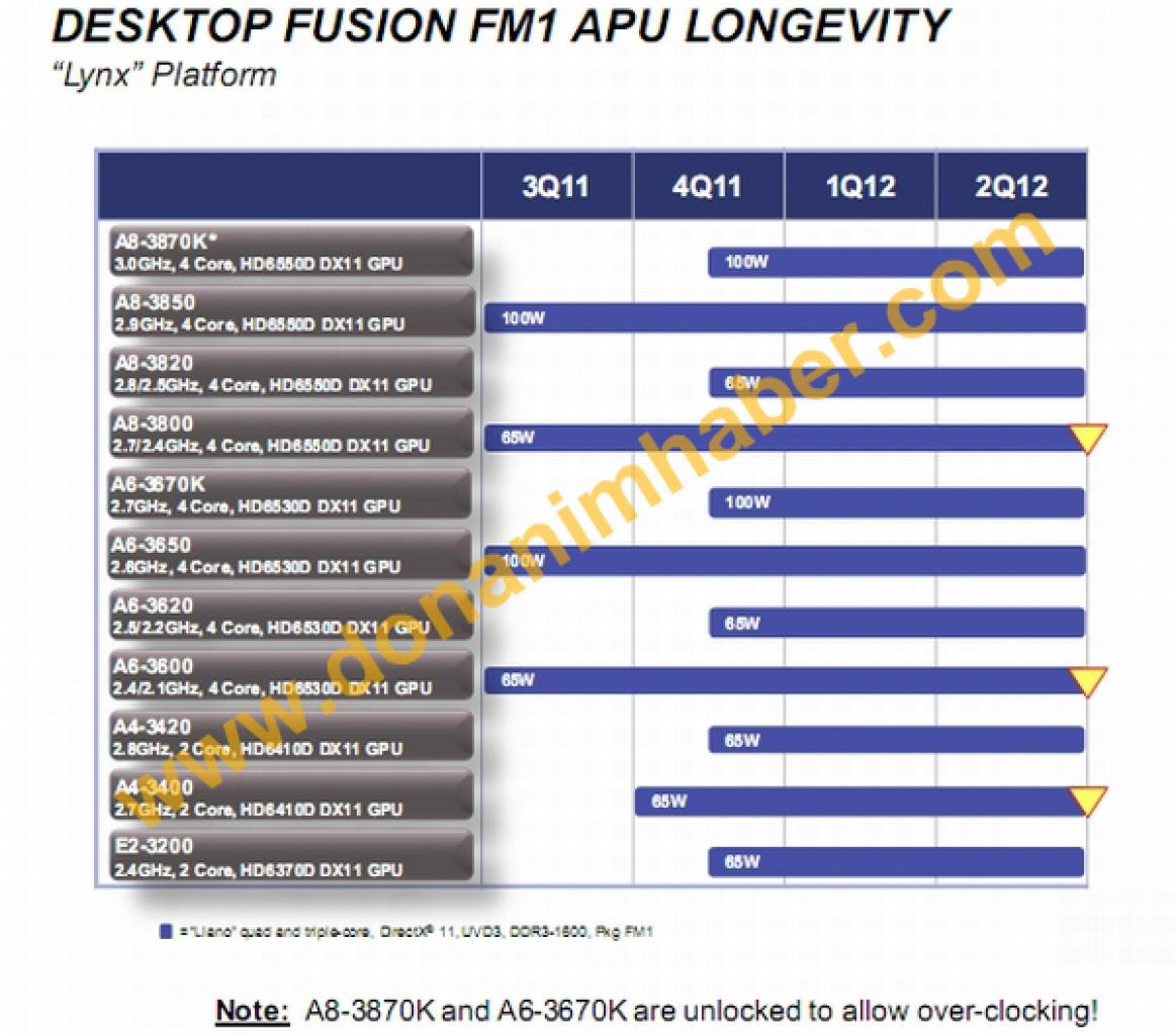 [26/09/2011] AMD Fusion: Zwei neue A-Serien-CPUs mit freiem Multiplikator 