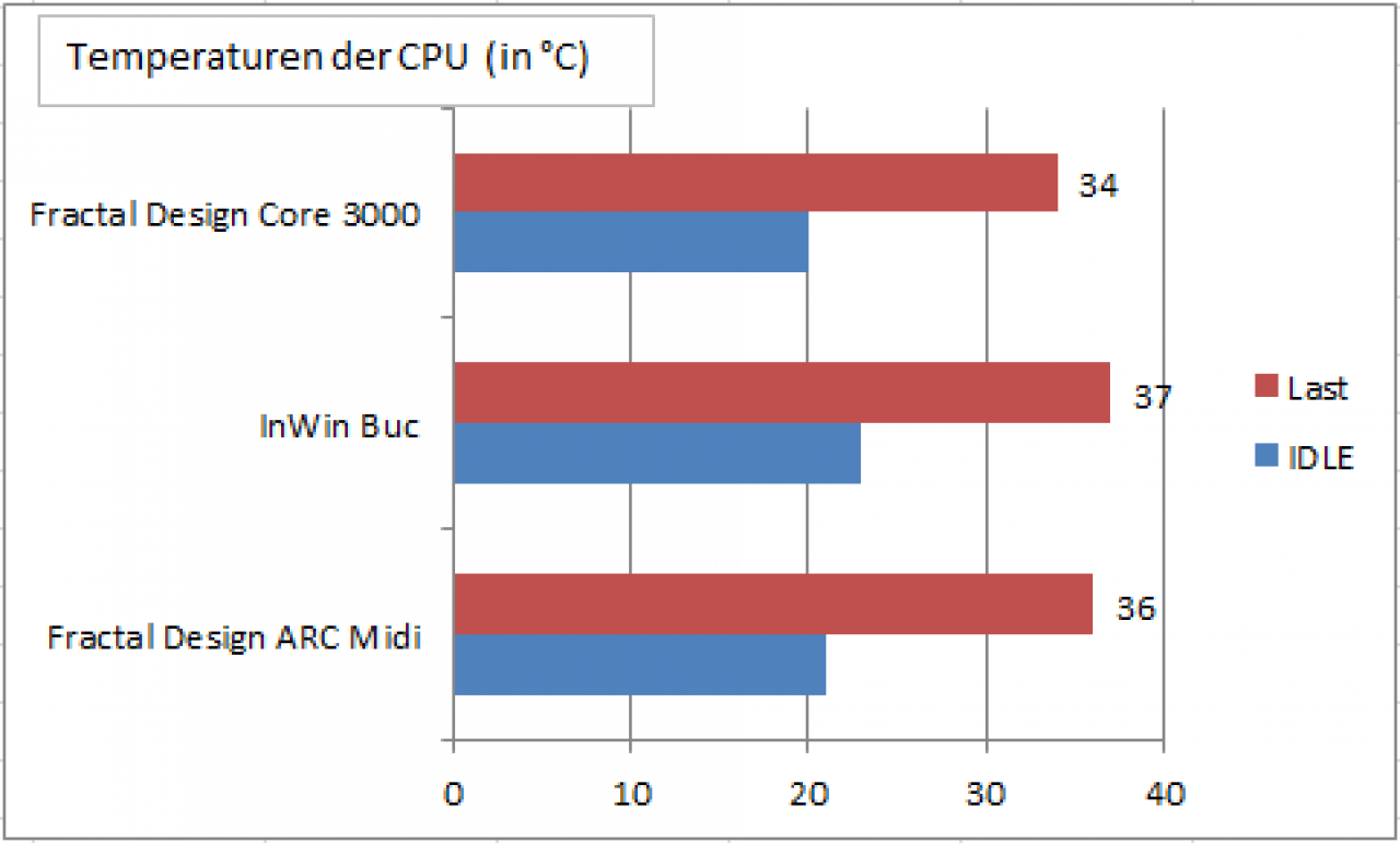 [11/09/2011] Fractal Design Core 3000: Gehäuse im PCGH-Extreme-Test von 