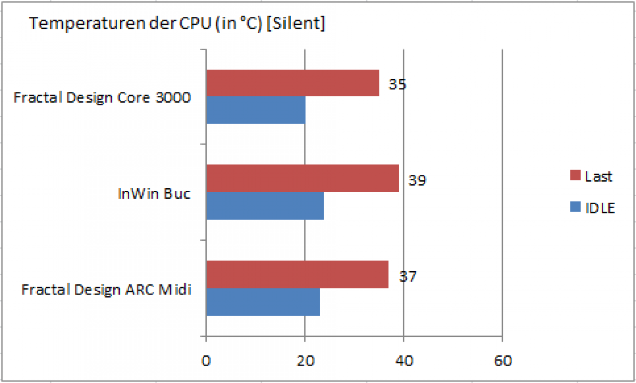 [11/09/2011] Fractal Design Core 3000: Gehäuse im PCGH-Extreme-Test von 