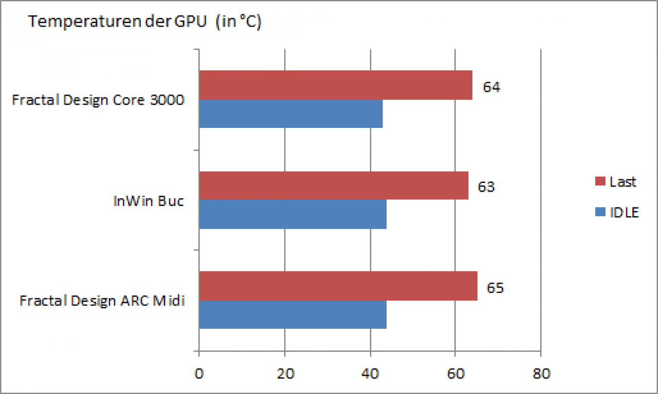 [11/09/2011] Fractal Design Core 3000: Gehäuse im PCGH-Extreme-Test von 