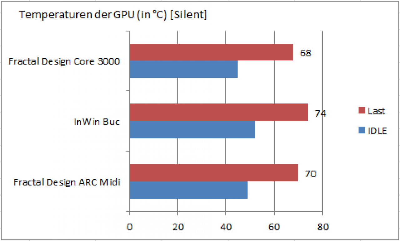 [11/09/2011] Fractal Design Core 3000: Gehäuse im PCGH-Extreme-Test von 