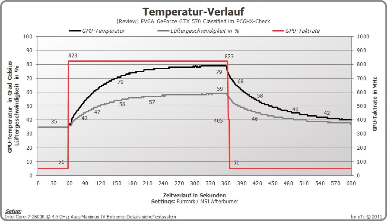 [08/09/2011] EVGA Geforce GTX 570 Classified im PCGHX-Test (8)