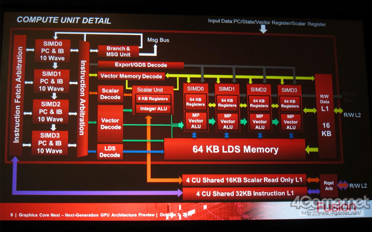 [11/10/2011] Radeon HD 7000: Details zu GCN und Liquid-Chamber-Kühlung (2)