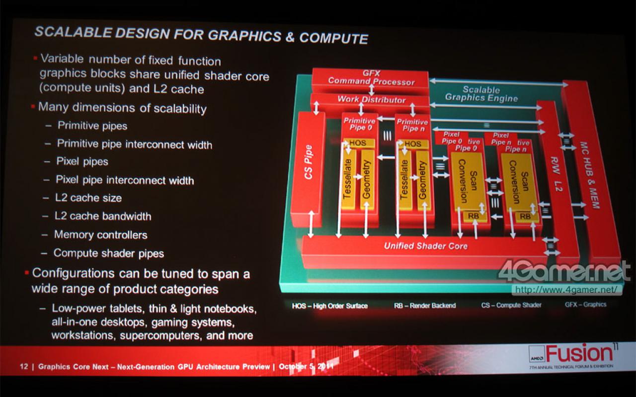 [11/10/2011] Radeon HD 7000: Details zu GCN und Liquid-Chamber-Kühlung (3)