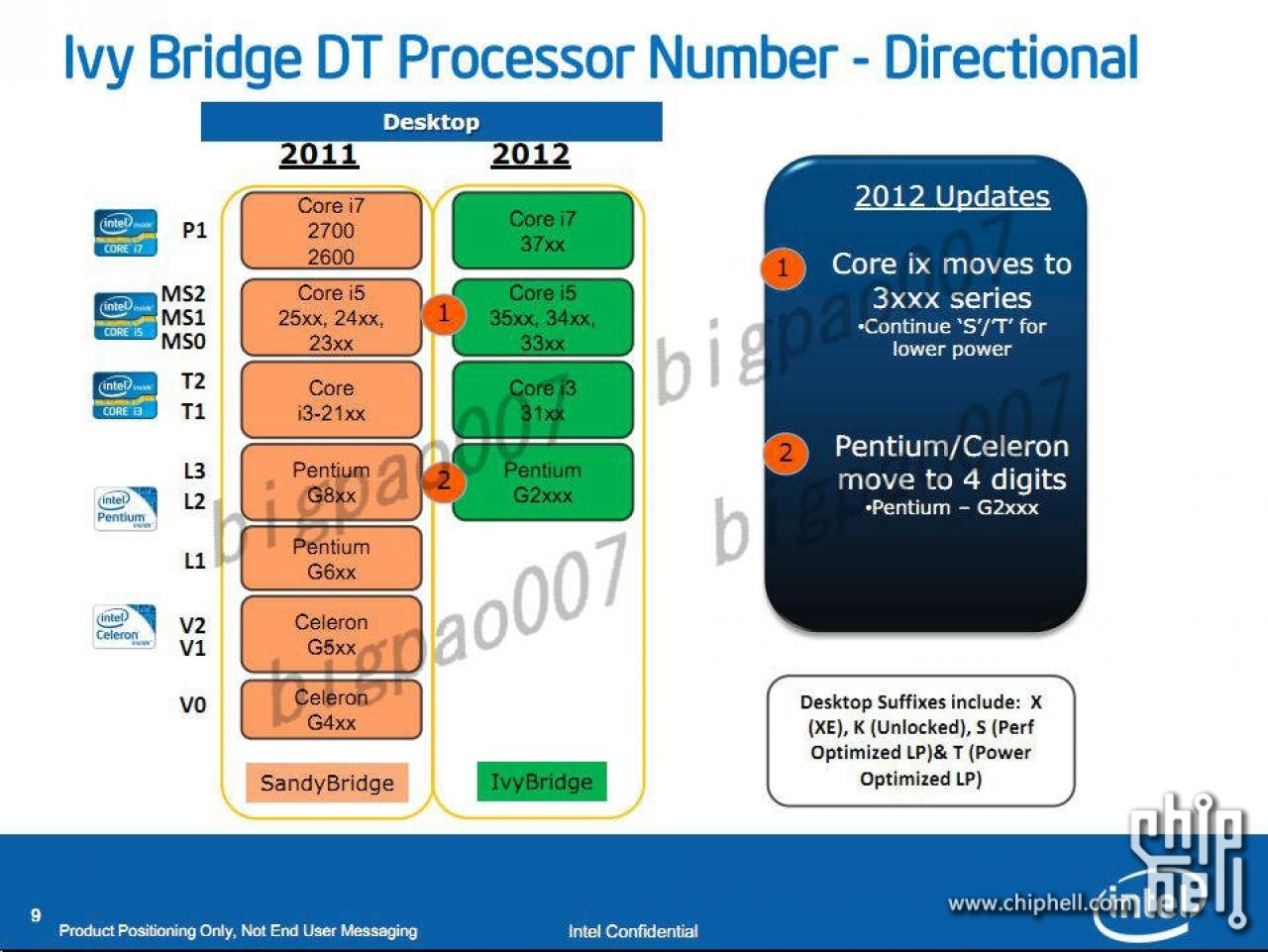 [18/10/2011] Details zu Ivy Bridge: Namensschema und TDP aufgetaucht (3)