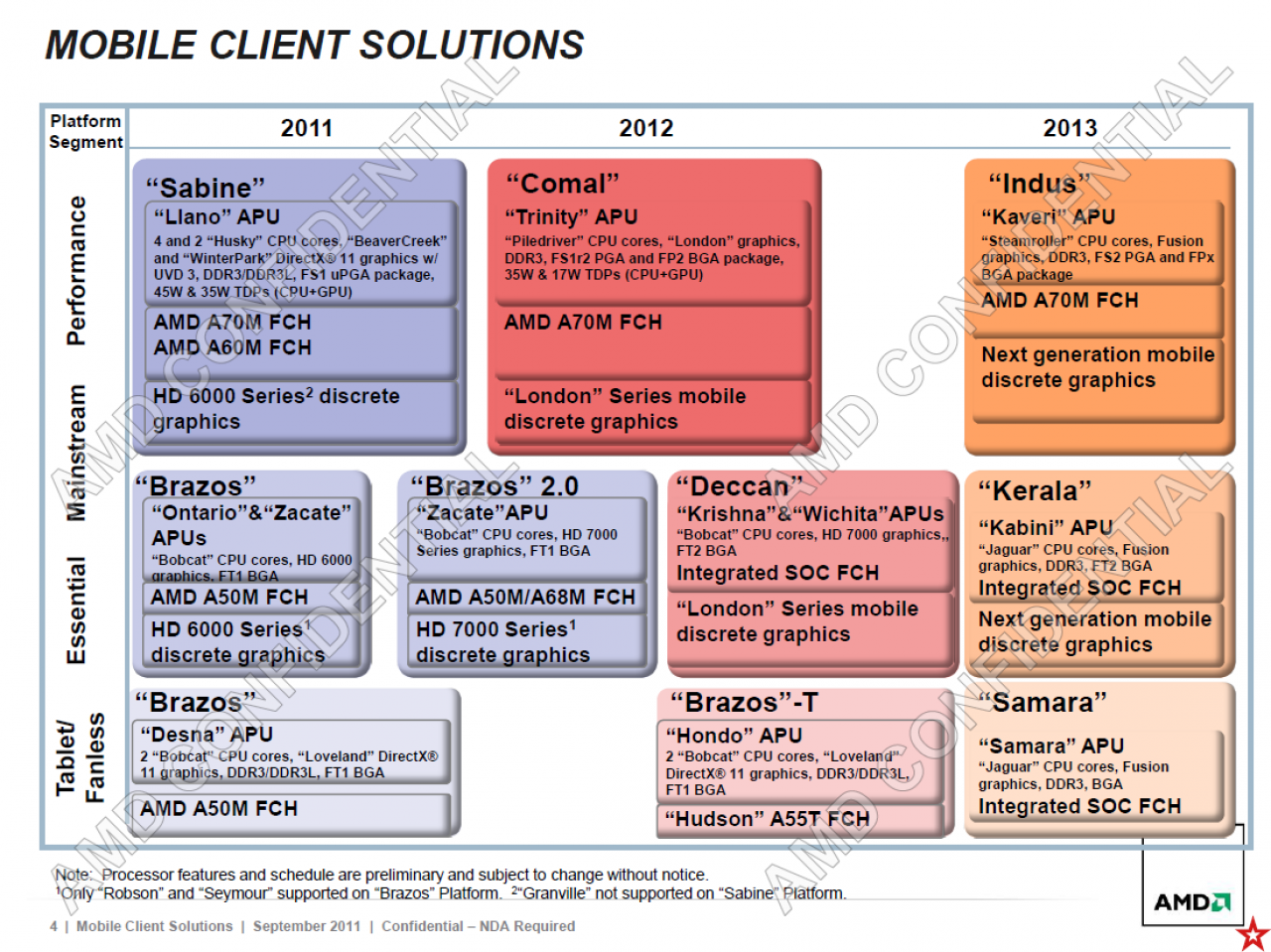 [25/10/2011] AMD Roadmap Mobile Clients