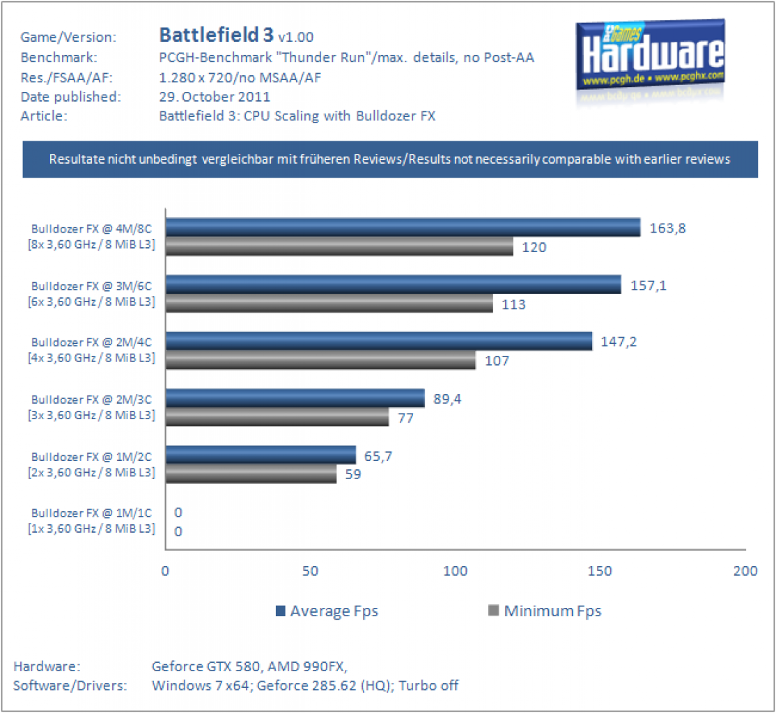 [28/10/2011] Bulldozer FX und Battlefield 3: Wie gut skaliert die Frostbite-2.0-Engine mit der Modul-Architektur?