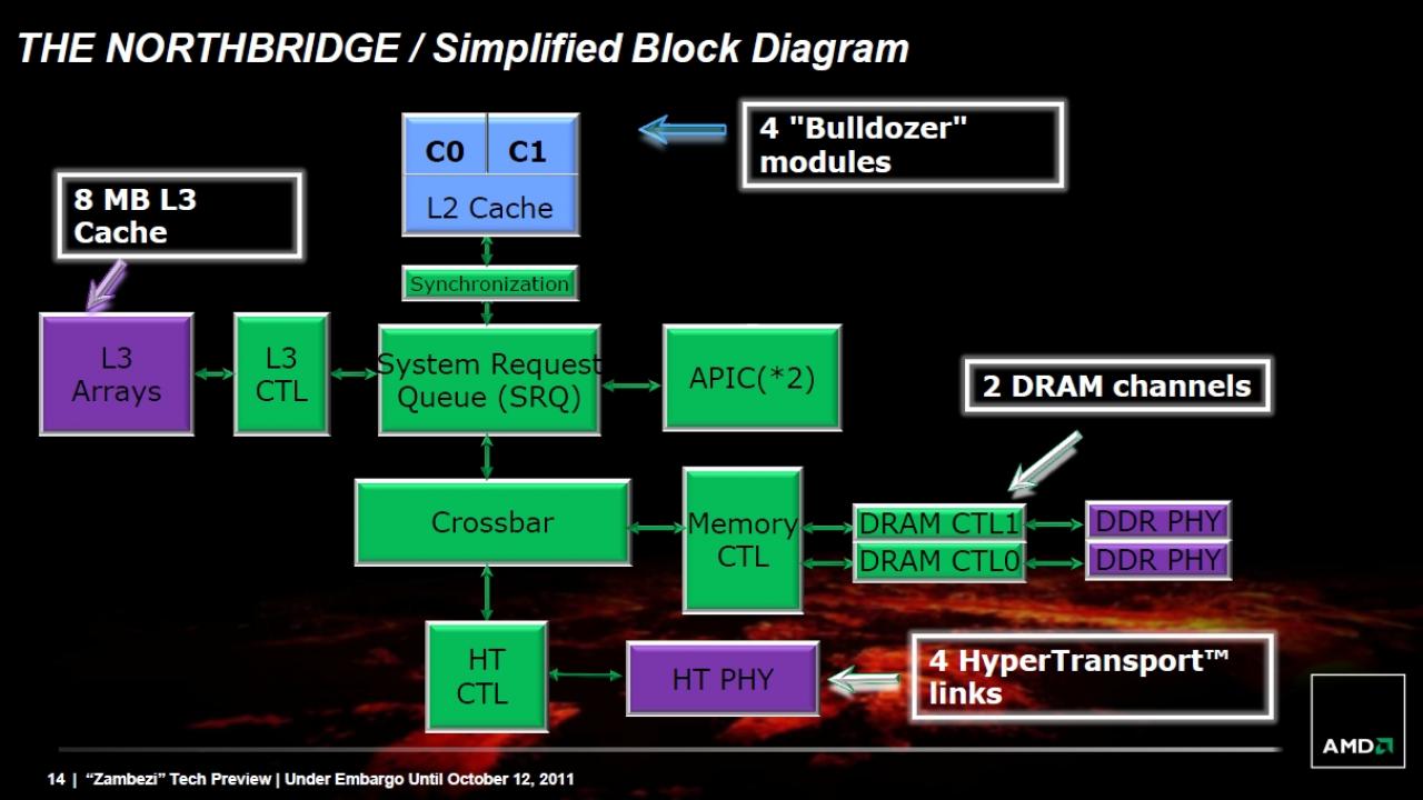 [11/10/2011] AMDs Zambezi Tech Preview zum Bulldozer FX (11)
