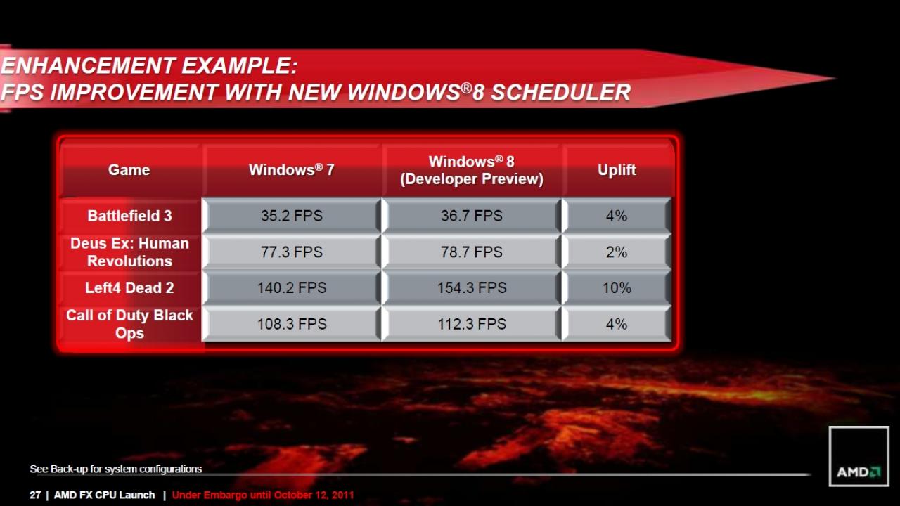 [11/10/2011] Der verbesserte Windows-8-Scheduler soll die Leistung des Bulldozer FX gegenüber Windows 7 um 2 bis 10 Prozent steigern