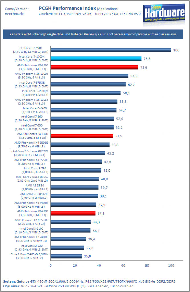 [28/10/2011] Core i7-2700K: Neu im PCGH-Testlabor plus Platz #1 im Performance-Index (3)