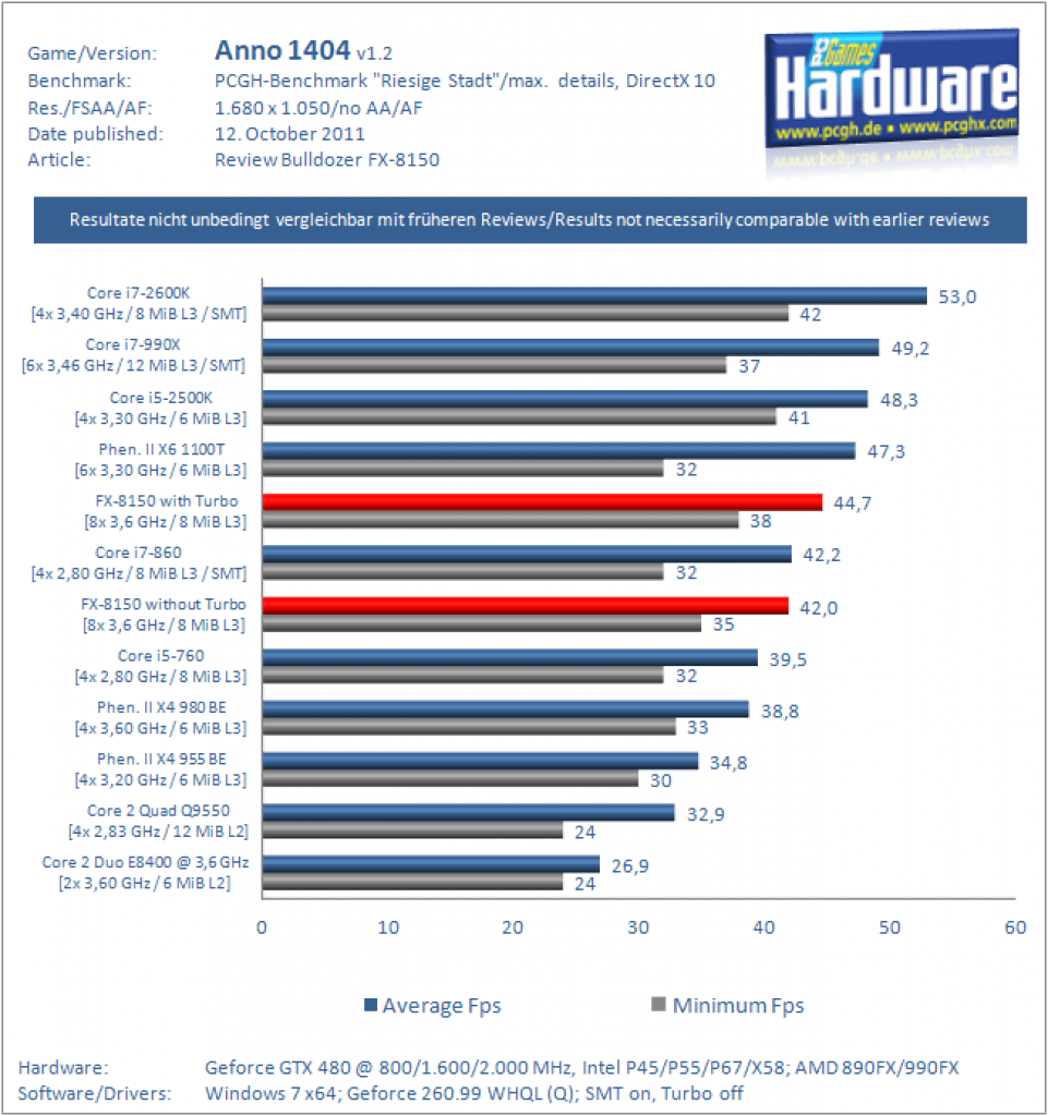 Bulldozer FX-8150 im Test: Gelungenes Comeback für AMD? (6)