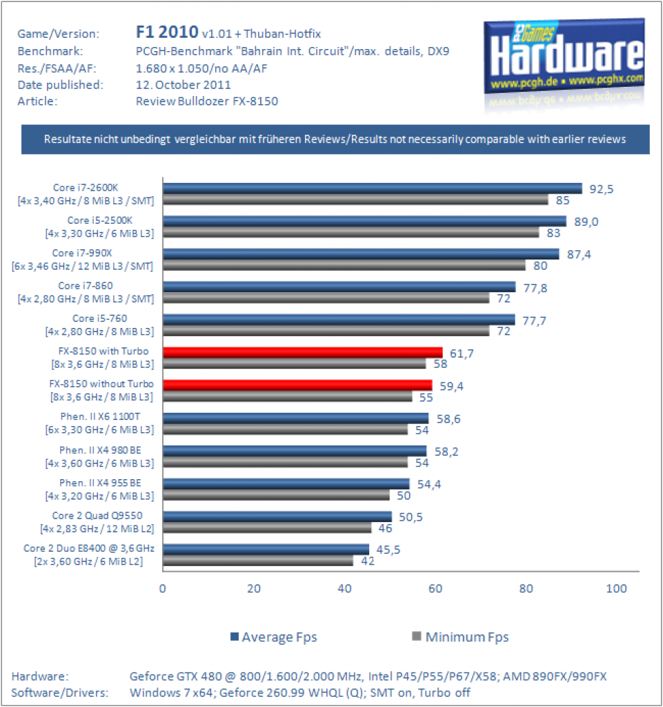 Bulldozer FX-8150 im Test: Gelungenes Comeback für AMD? (9)