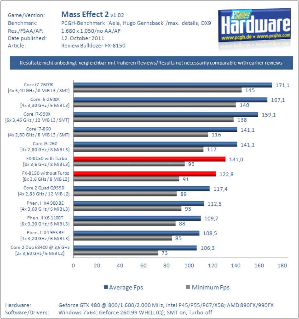 Bulldozer FX-8150 im Test: Gelungenes Comeback für AMD? (10)