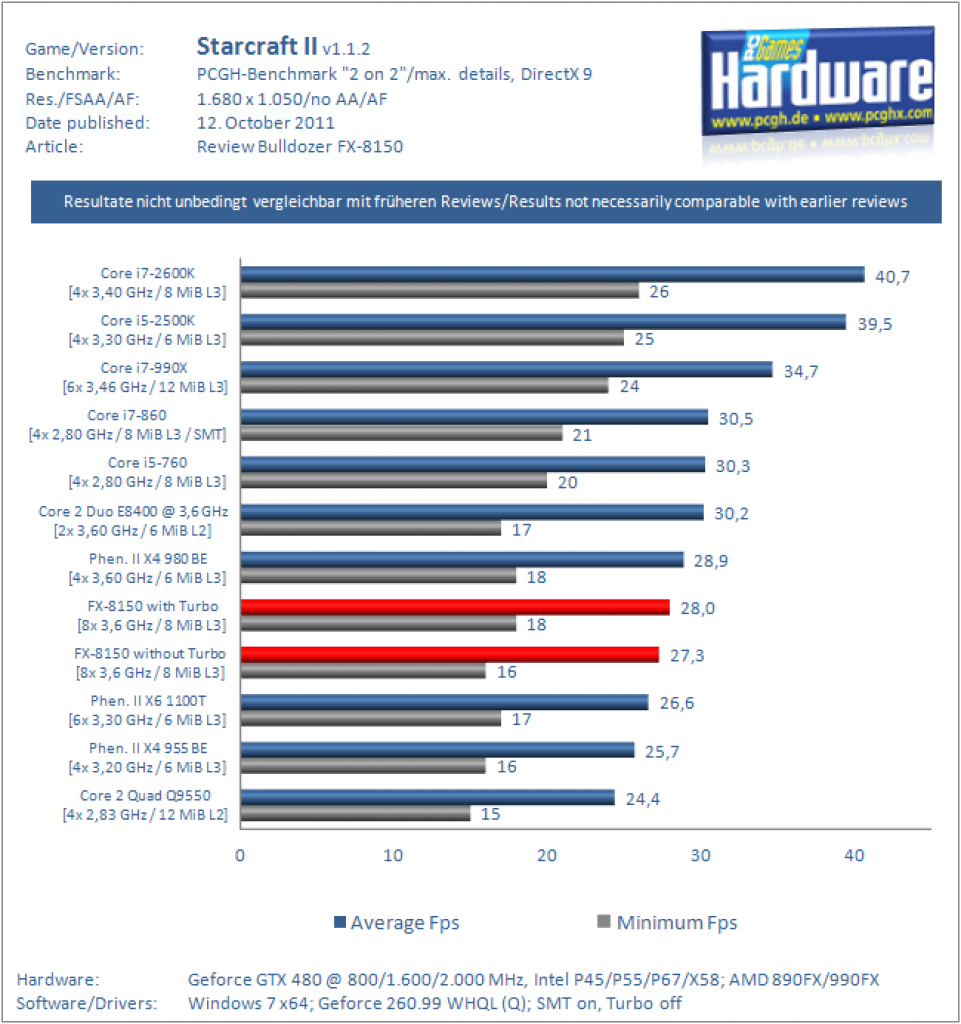 Bulldozer FX-8150 im Test: Gelungenes Comeback für AMD? (11)
