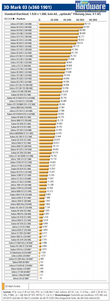 [21/10/2011] Grafikkarten im Benchmark: Futurermark 3DMark 03 (DirectX 9)