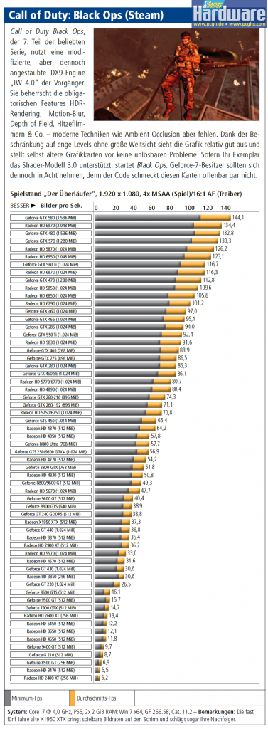 [21/10/2011] Grafikkarten im Benchmark: Call of Duty Black Ops (DirectX 9)