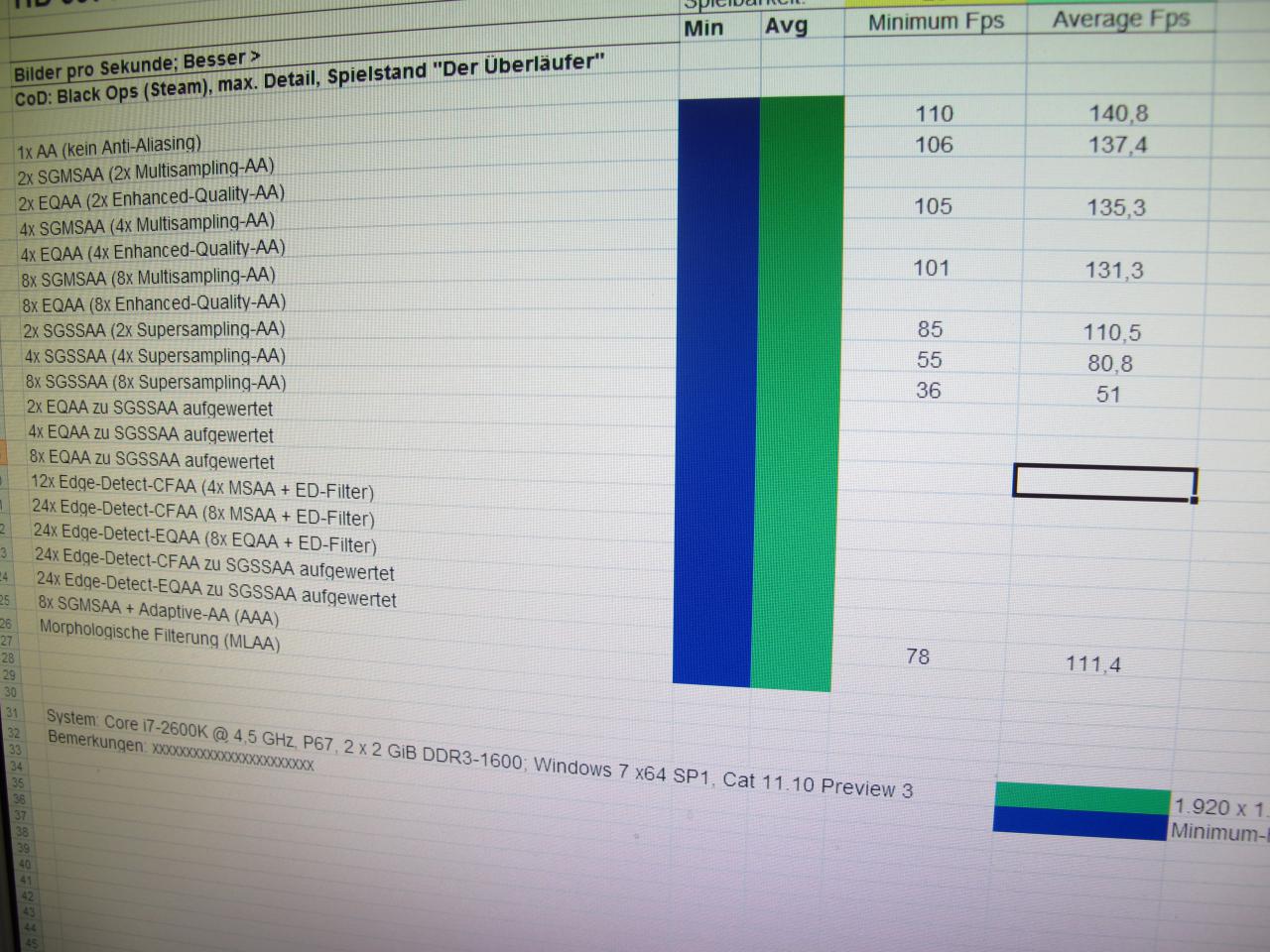 [28/10/2011] Excel FTW: Hier entsteht das riesige Bildqualitäts-Special für die PCGH 01/2012. Auf 8 Seiten klärt uns Raff über alle AA-Modi in Wort, Bild und Benchmark auf.