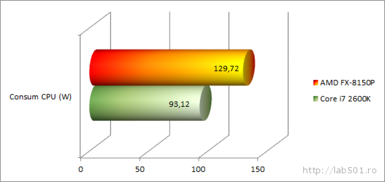 [09/10/2011] Erster Test eines Bulldozer FX-8150 bei Lab 501 plus frische Leaks zur Win8-Performance (18)