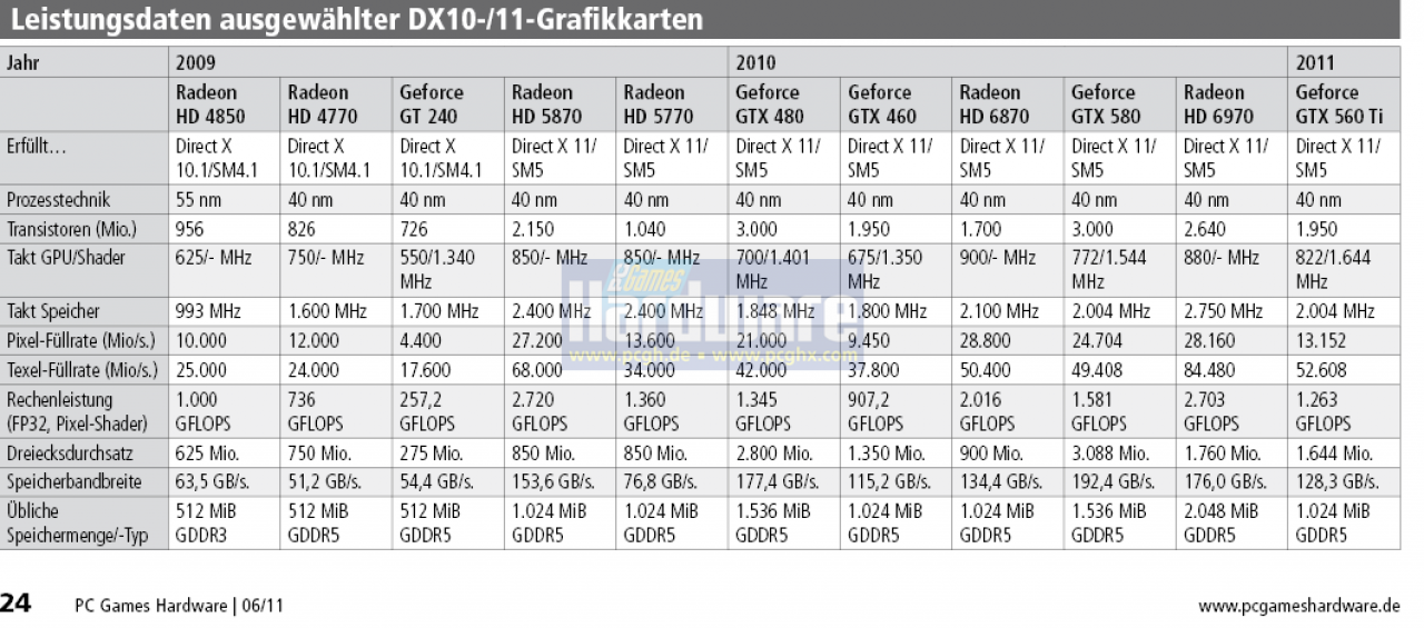 [21/10/2011] Leistungsdaten ausgewählter Grafikkarten mit DirectX 10/11