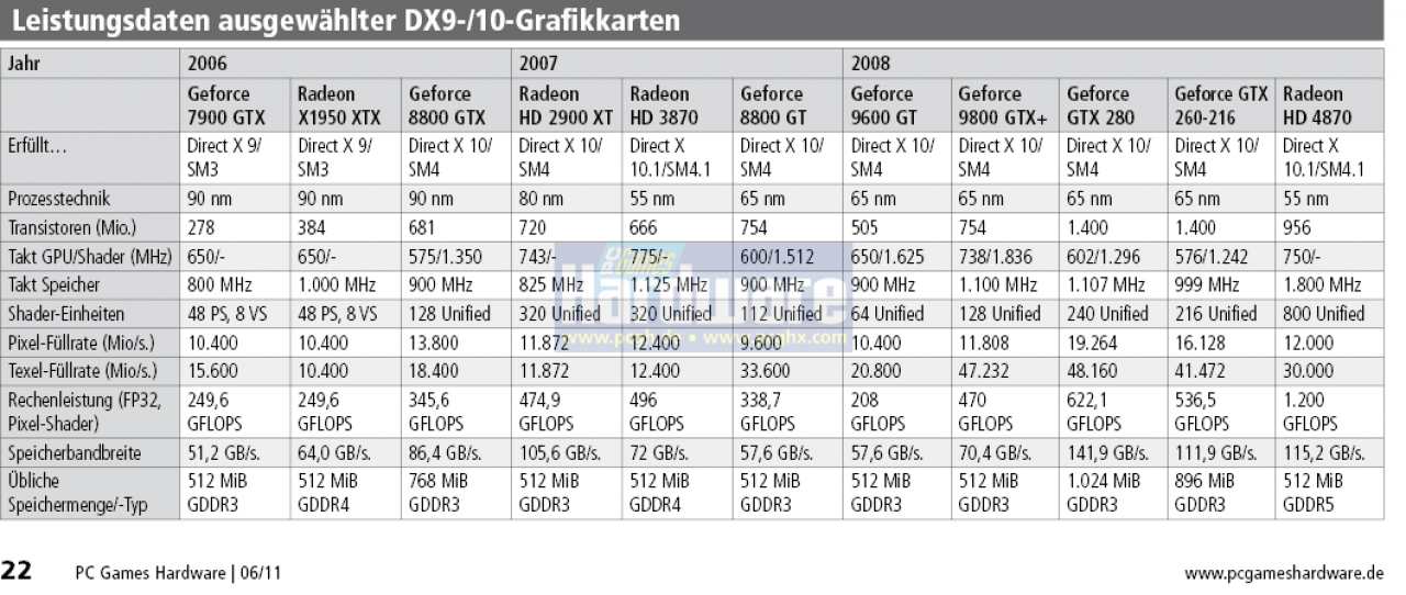 [21/10/2011] Leistungsdaten ausgewählter Grafikkarten mit DirectX 9/10
