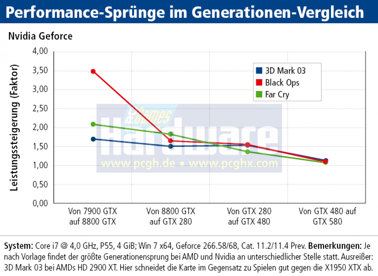 [21/10/2011] Leistungssteigerung der Generationen: Nvidia Geforce