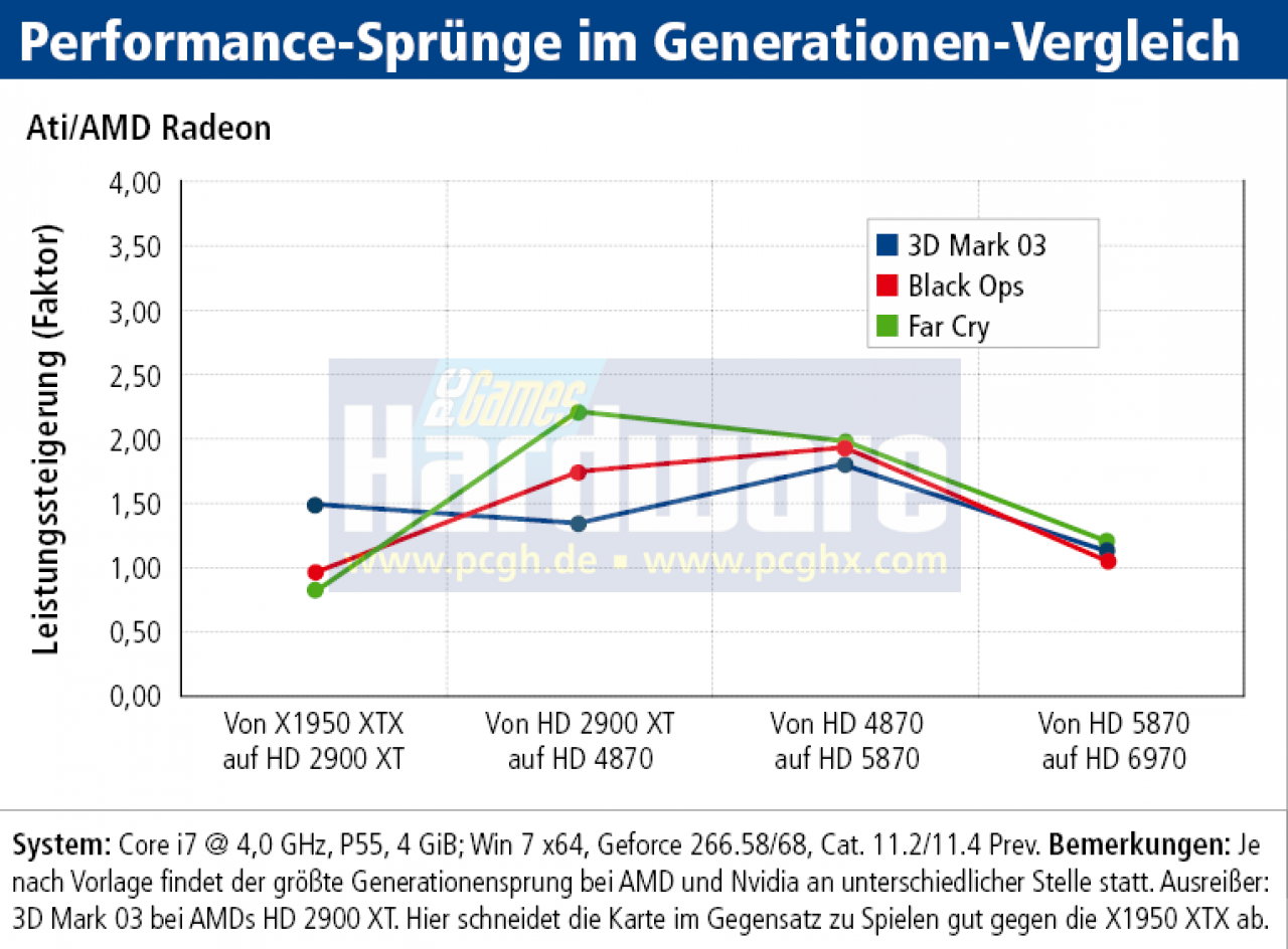 [21/10/2011] Leistungssteigerung der Generationen: AMD/Ati Radeon