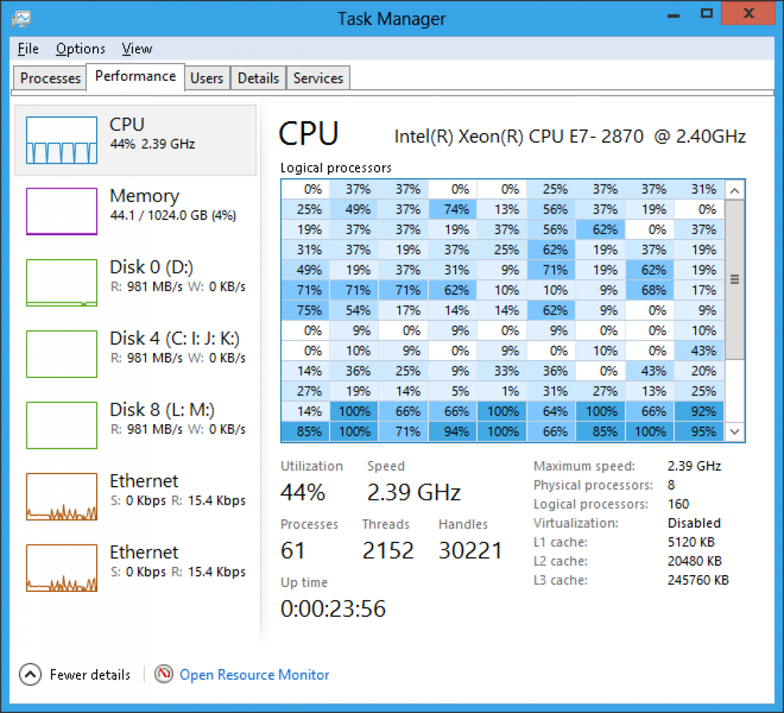 [28/10/2011] Kurios: Taskmanager in Windows 8 mit 160 logischen Prozessoren (4)