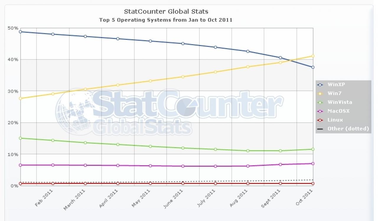 [04/10/2011] StatCounter-Bericht: Windows 7 liegt jetzt deutlich vor Windows XP.