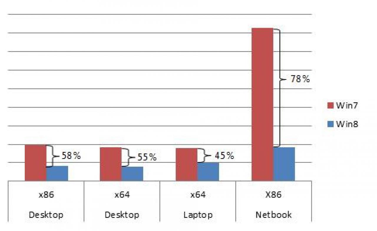 [22/10/2011] Windows 8 Suche: In drei Gruppen gegliedert soll die neue Suchfunktion noch schneller ans Ziel führen. Hier die Zeitersparnis gegenüber der Windows-7-Suche auf verschiedenen PC-Typen. (1)