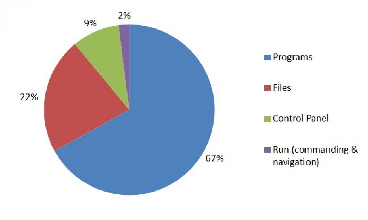 [22/10/2011] Windows 8 Suche: In drei Gruppen gegliedert soll die neue Suchfunktion noch schneller ans Ziel führen. Hier die Telemetriedaten. (3)