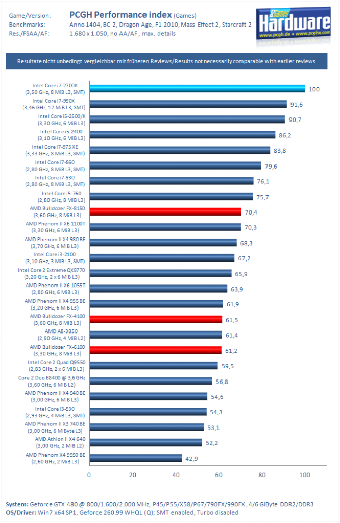 [28/10/2011] Core i7-2700K: Neu im PCGH-Testlabor plus Platz #1 im Performance-Index (2)