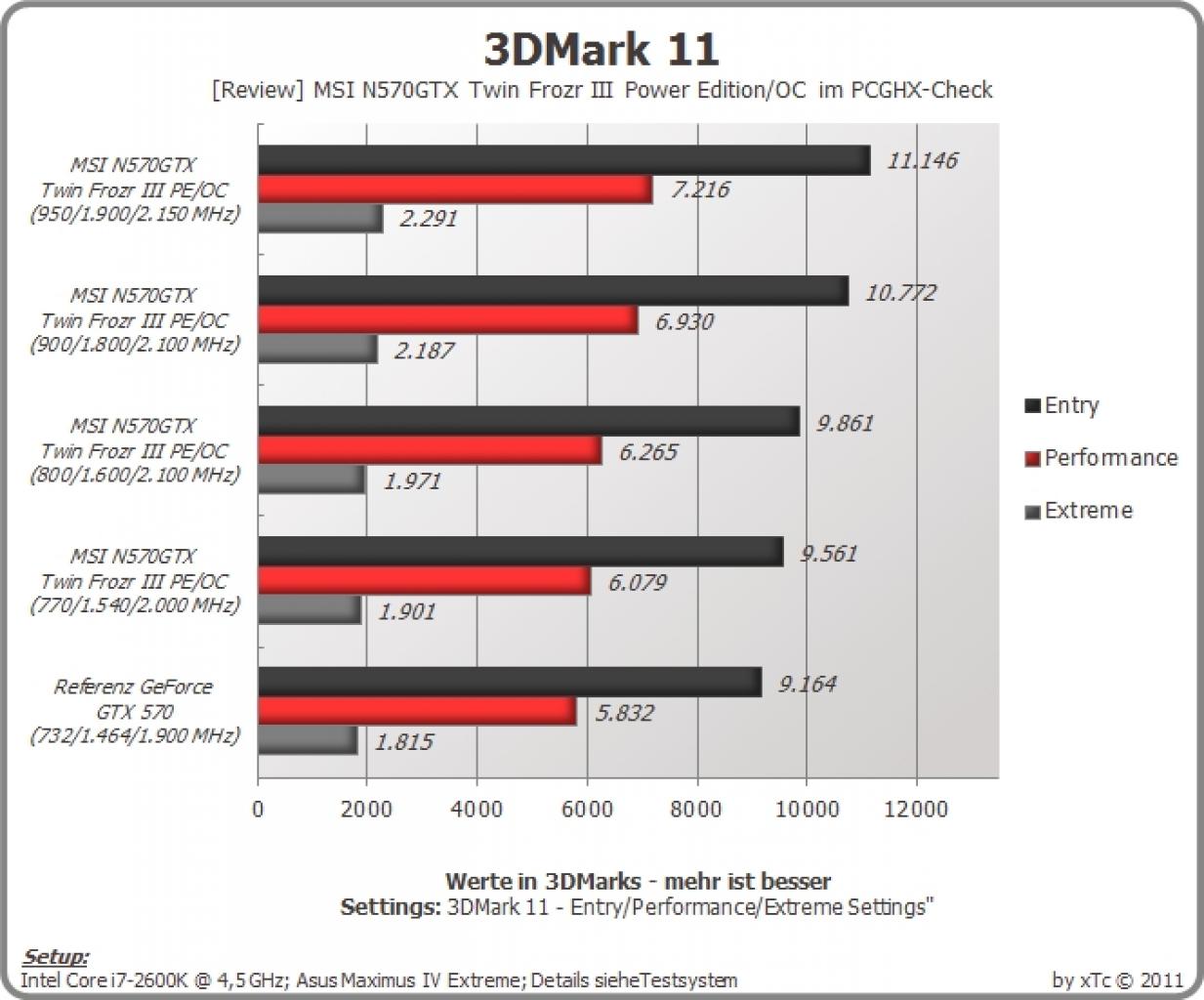 [31/10/2011] MSI N570GTX Twin Frozr III Power Edition/OC im PCGHX-Check (10)