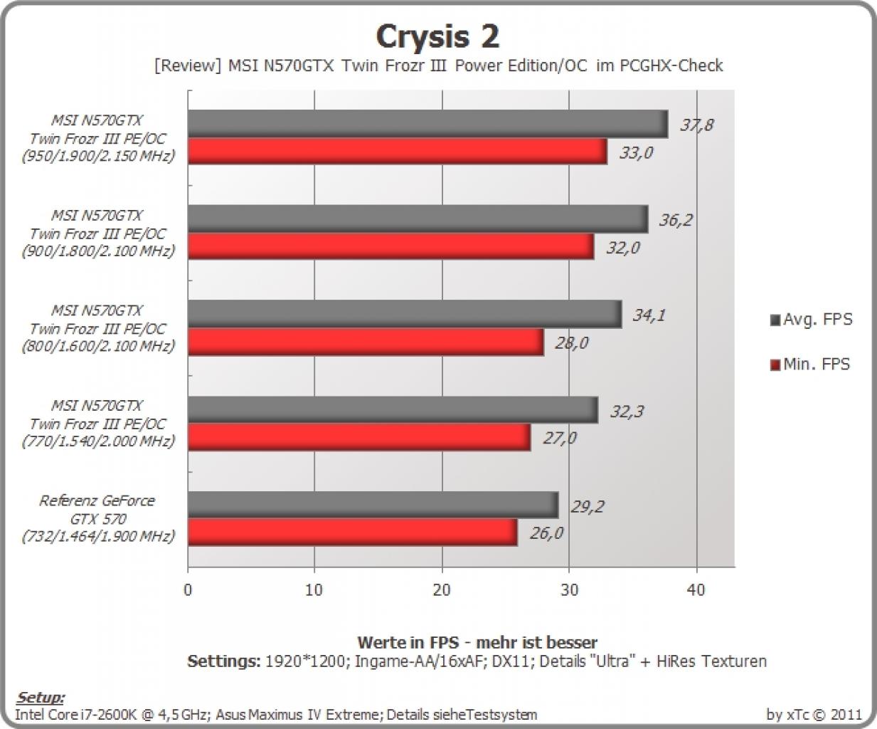 [31/10/2011] MSI N570GTX Twin Frozr III Power Edition/OC im PCGHX-Check (11)
