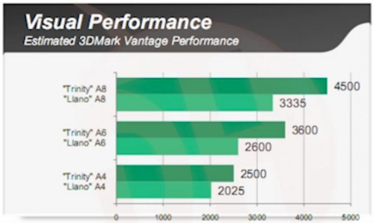 [21/11/2011] Erste AMD-Benchmarks zu Trinity geleakt (1)