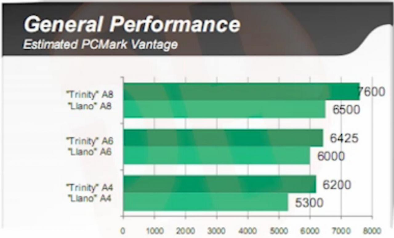 [21/11/2011] Erste AMD-Benchmarks zu Trinity geleakt (2)
