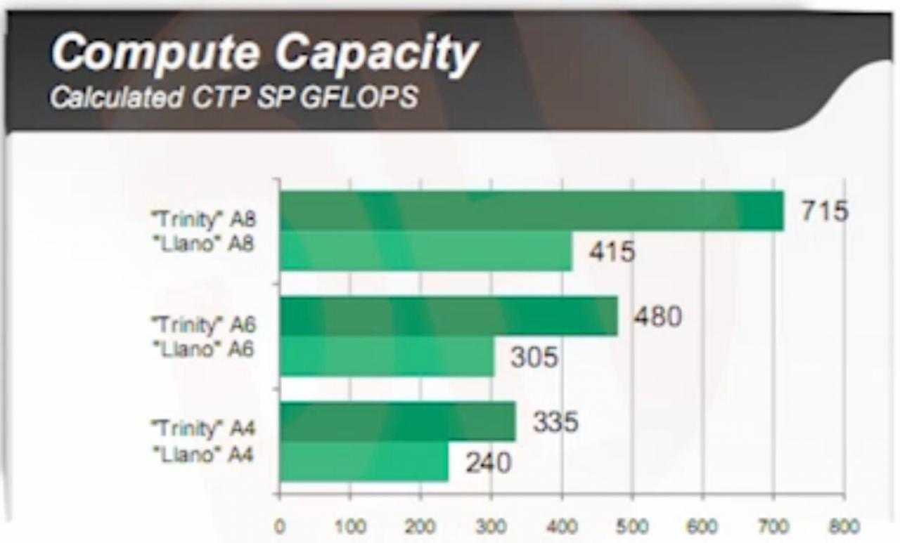 [21/11/2011] Erste AMD-Benchmarks zu Trinity geleakt (3)